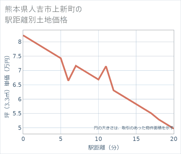 熊本県人吉市上新町の徒歩距離別の土地坪単価