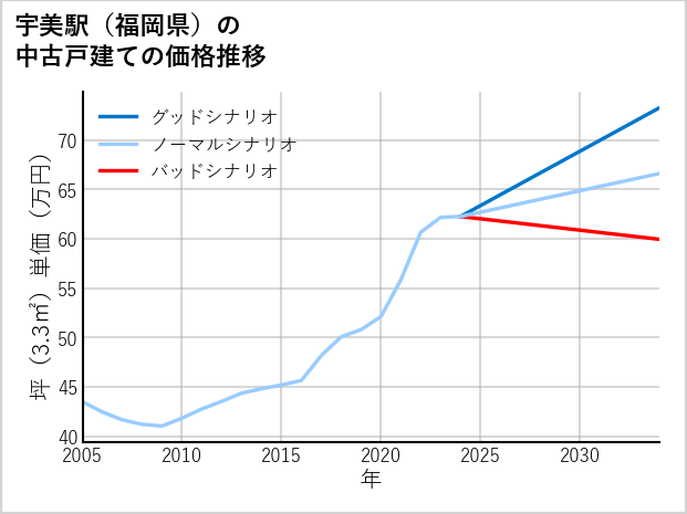 宇美駅（福岡県）の中古戸建て価格推移