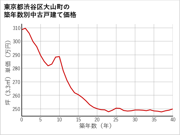 東京都渋谷区大山町の築年数別の中古戸建て坪単価