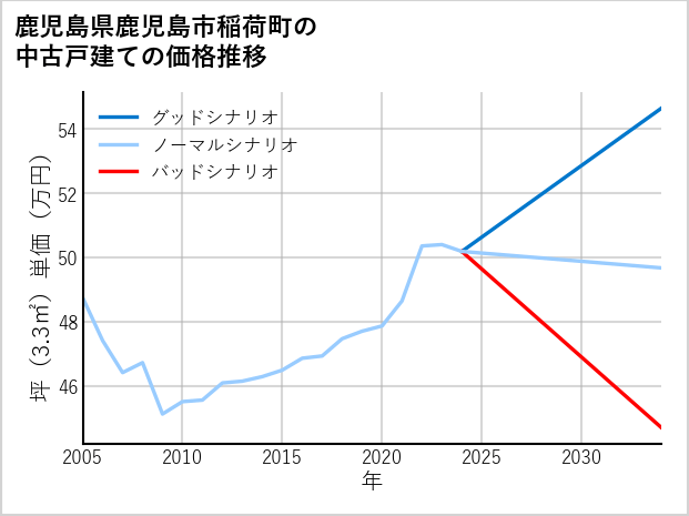 鹿児島県鹿児島市稲荷町の中古戸建て価格推移