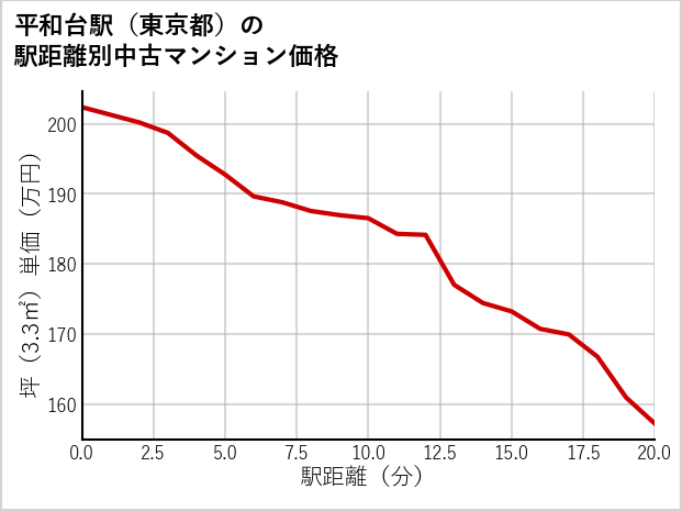 平和台駅（東京都）の徒歩距離別の中古マンション坪単価