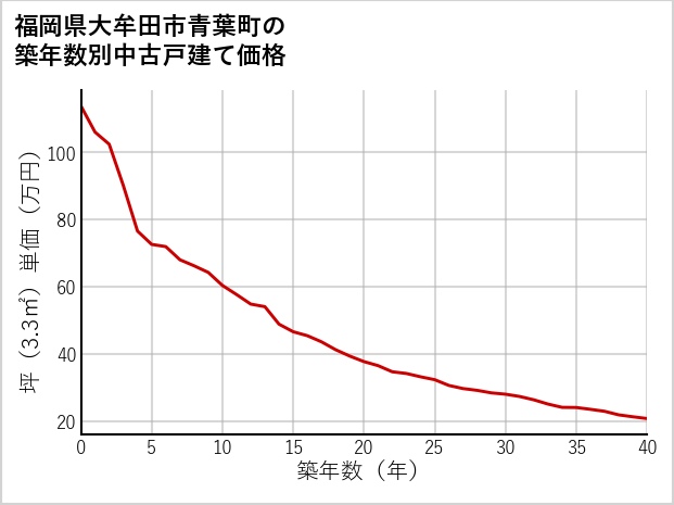 福岡県大牟田市青葉町の築年数別の中古戸建て坪単価