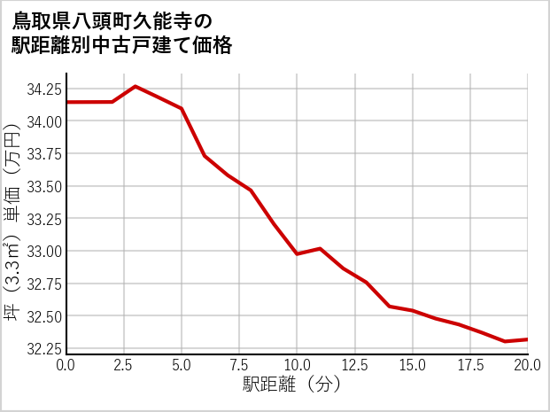 鳥取県八頭町久能寺の徒歩距離別の中古戸建て坪単価