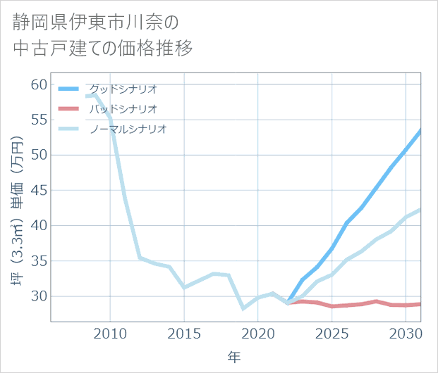 静岡県伊東市川奈の中古戸建て価格推移