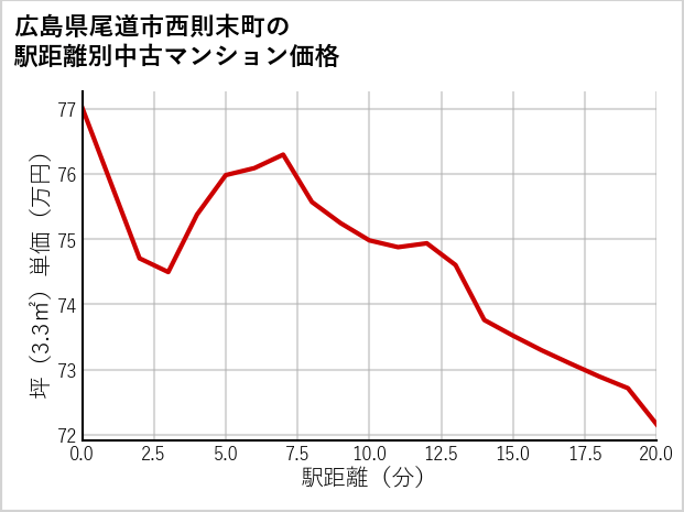 広島県尾道市西則末町の徒歩距離別の中古マンション坪単価