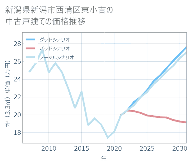 新潟県新潟市西蒲区東小吉の中古戸建て価格推移