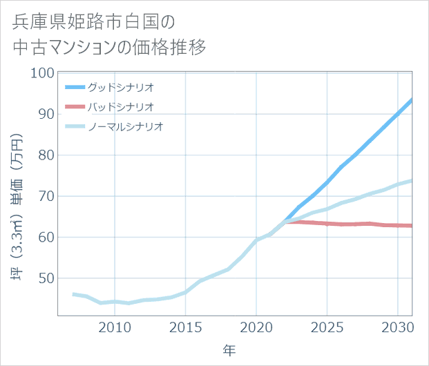 兵庫県姫路市白国の中古マンション価格推移