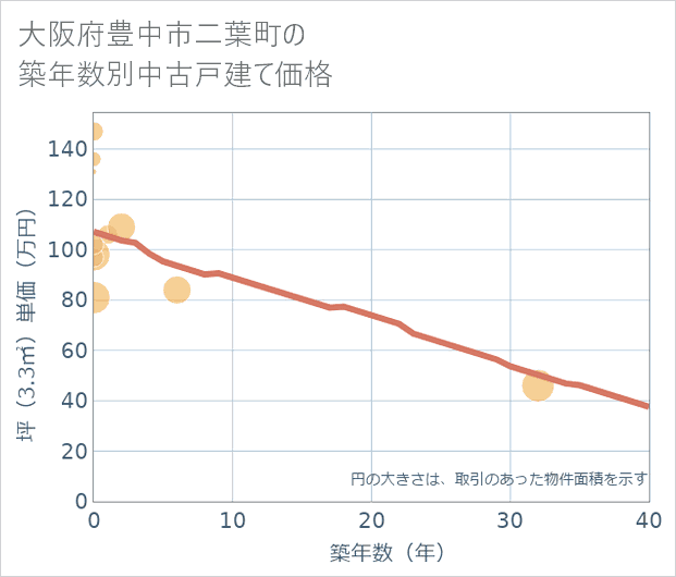 大阪府豊中市二葉町の築年数別の中古戸建て坪単価