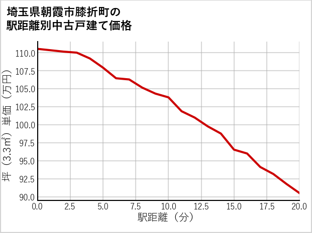 埼玉県朝霞市膝折町の徒歩距離別の中古戸建て坪単価
