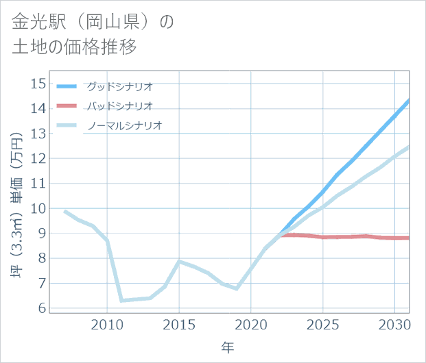 金光駅(岡山県)の土地価格推移