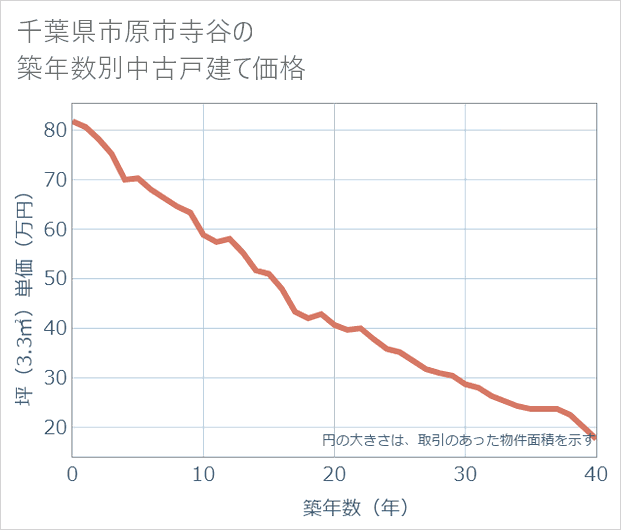 千葉県市原市寺谷の築年数別の中古戸建て坪単価