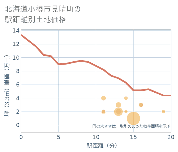 北海道小樽市見晴町の徒歩距離別の土地坪単価