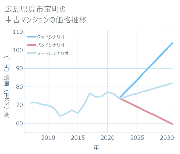 広島県呉市宝町の中古マンション価格推移