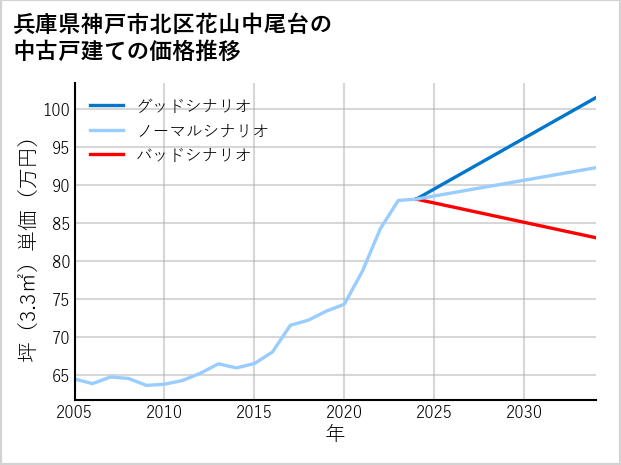兵庫県神戸市北区花山中尾台の中古戸建て価格推移