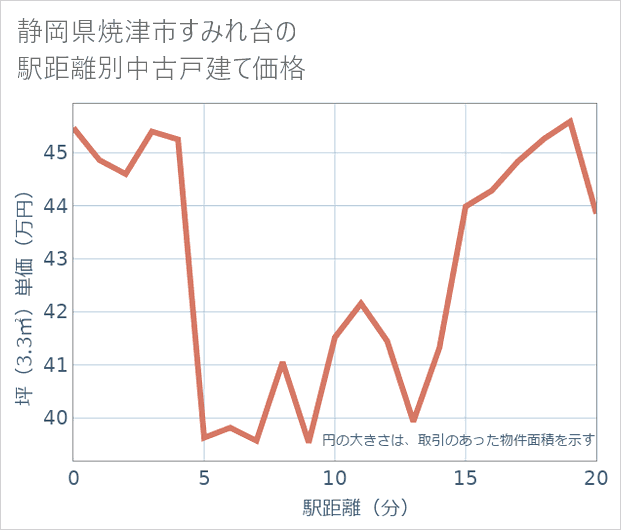 静岡県焼津市すみれ台の徒歩距離別の中古戸建て坪単価