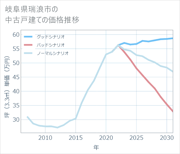 岐阜県瑞浪市の中古戸建て価格推移