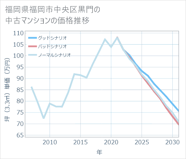 福岡県福岡市中央区黒門の中古マンション価格推移
