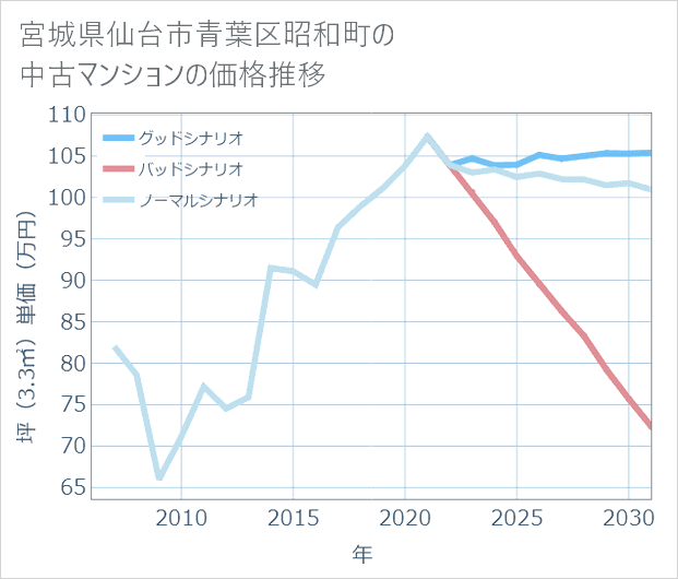 宮城県仙台市青葉区昭和町の中古マンション価格推移