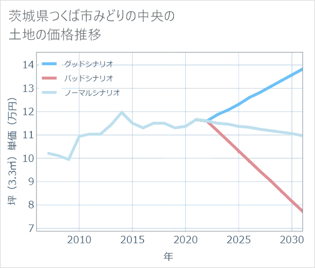 茨城県つくば市みどりの中央の土地価格推移