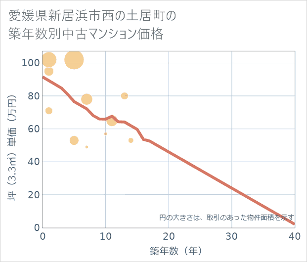 愛媛県新居浜市西の土居町の築年数別の中古マンション坪単価