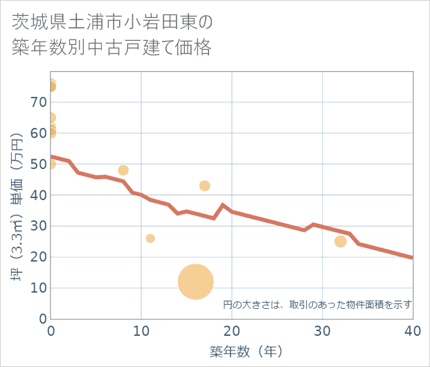 茨城県土浦市小岩田東の築年数別の中古戸建て坪単価