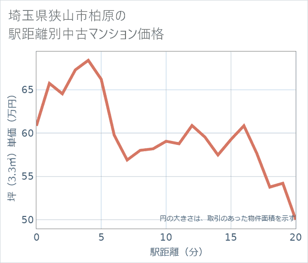 埼玉県狭山市柏原の徒歩距離別の中古マンション坪単価