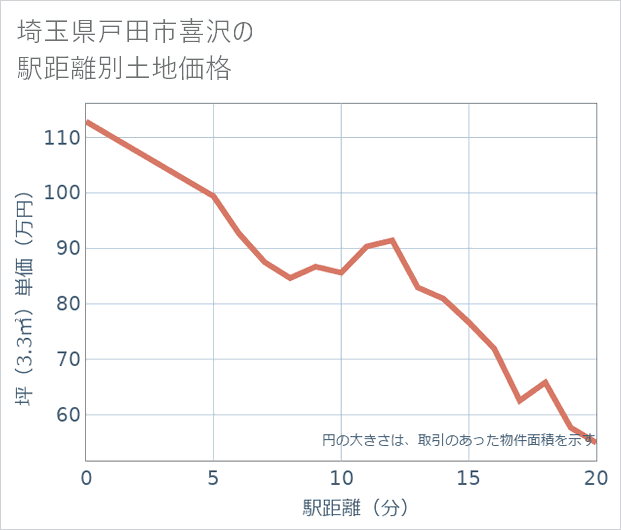 埼玉県戸田市喜沢の徒歩距離別の土地坪単価