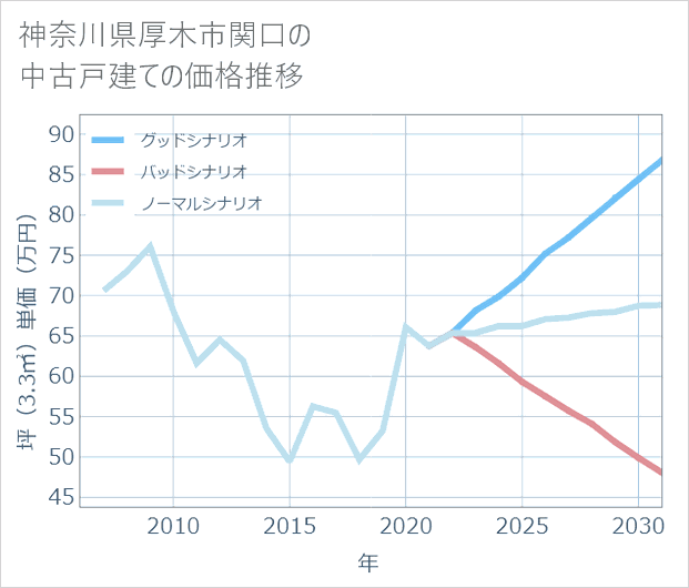 神奈川県厚木市関口の中古戸建て価格推移