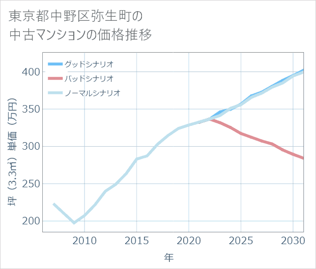 東京都中野区弥生町の中古マンション価格推移