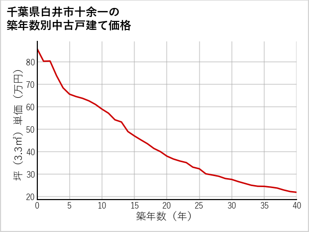 千葉県白井市十余一の築年数別の中古戸建て坪単価