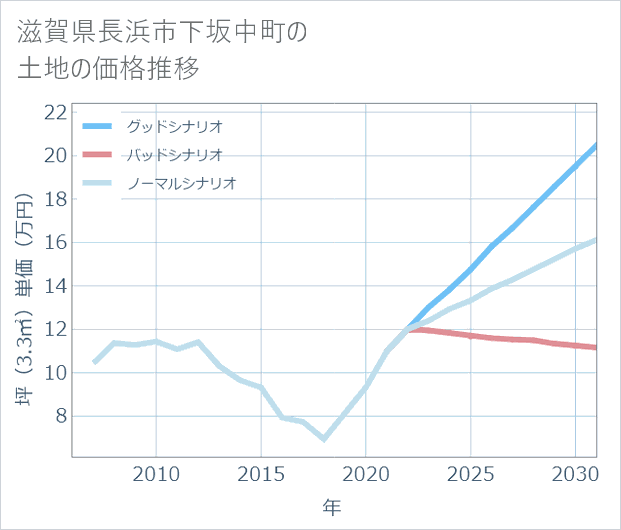 滋賀県長浜市下坂中町の土地価格推移