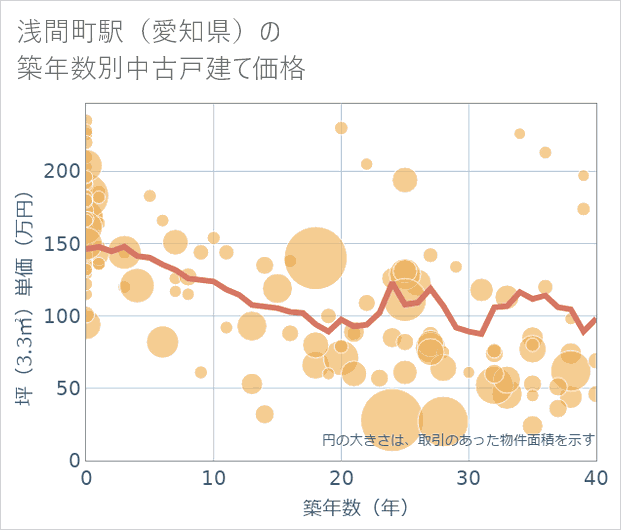浅間町駅（愛知県）の築年数別の中古戸建て坪単価