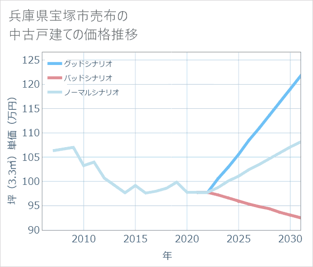 兵庫県宝塚市売布の中古戸建て価格推移