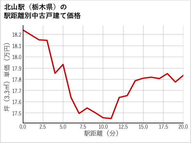 北山駅（栃木県）の徒歩距離別の中古戸建て坪単価