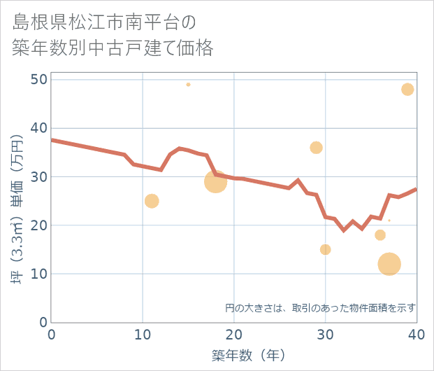 島根県松江市南平台の築年数別の中古戸建て坪単価