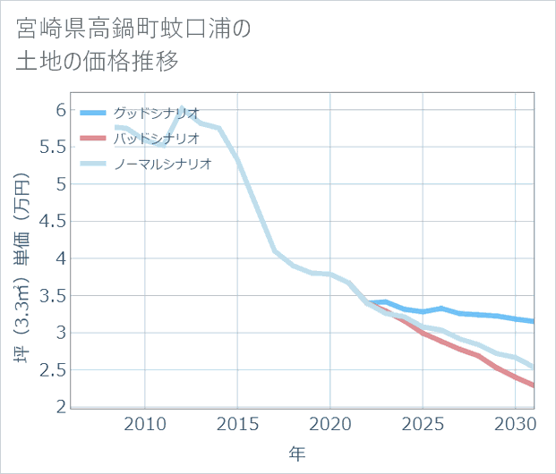 宮崎県高鍋町蚊口浦の土地価格推移
