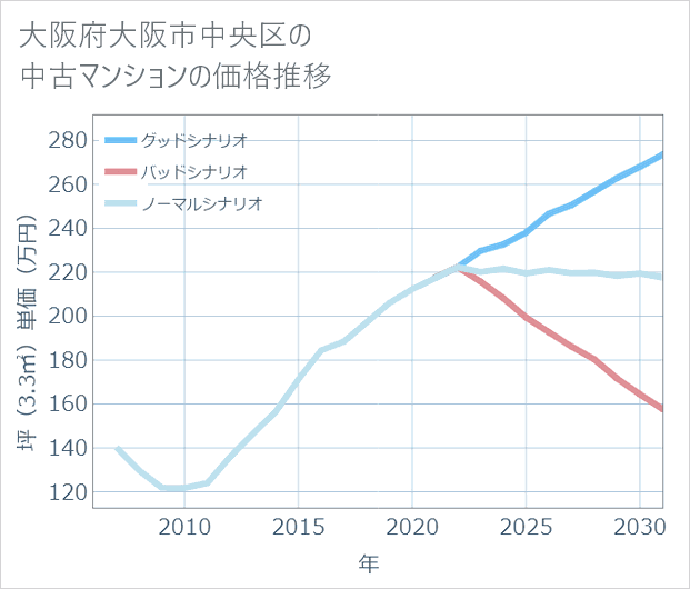 大阪府大阪市中央区の中古マンション価格推移