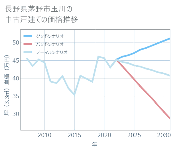 長野県茅野市玉川の中古戸建て価格推移