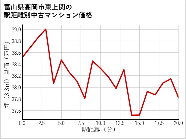 富山県高岡市東上関の徒歩距離別の中古マンション坪単価