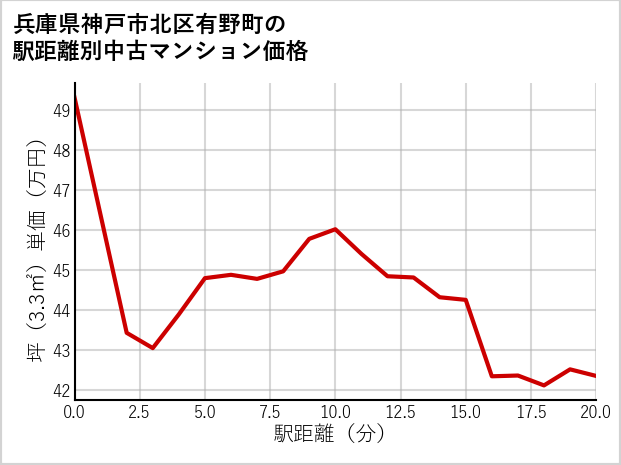 兵庫県神戸市北区有野町の徒歩距離別の中古マンション坪単価