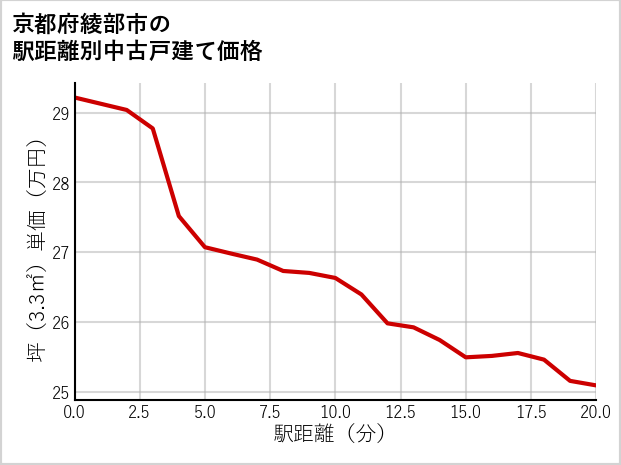 京都府綾部市の徒歩距離別の中古戸建て坪単価