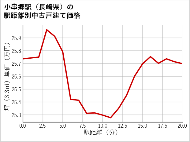 小串郷駅（長崎県）の徒歩距離別の中古戸建て坪単価