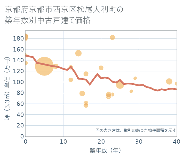 京都府京都市西京区松尾大利町の築年数別の中古戸建て坪単価