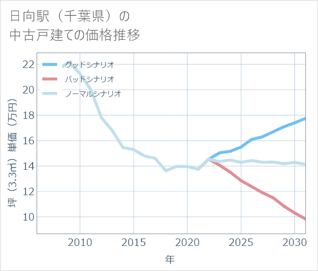 日向駅(千葉県)の中古戸建て価格推移