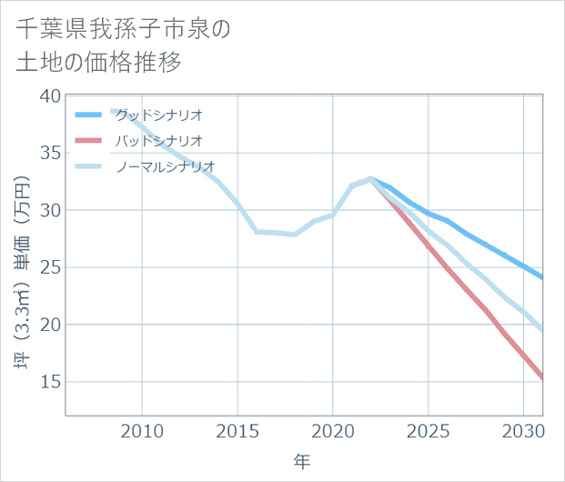 千葉県我孫子市泉の土地価格推移