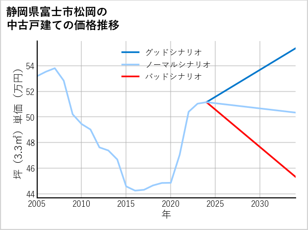 静岡県富士市松岡の中古戸建て価格推移