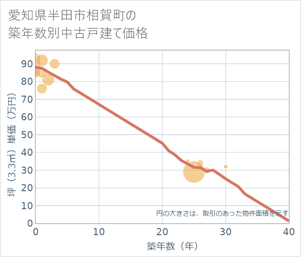 愛知県半田市相賀町の築年数別の中古戸建て坪単価