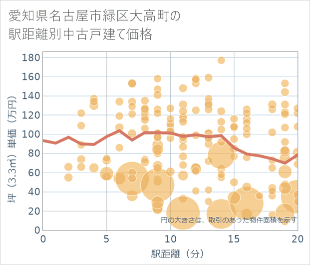 愛知県名古屋市緑区大高町の徒歩距離別の中古戸建て坪単価