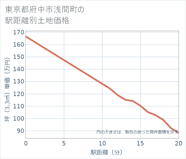 東京都府中市浅間町の徒歩距離別の土地坪単価
