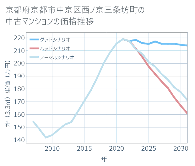 京都府京都市中京区西ノ京三条坊町の中古マンション価格推移